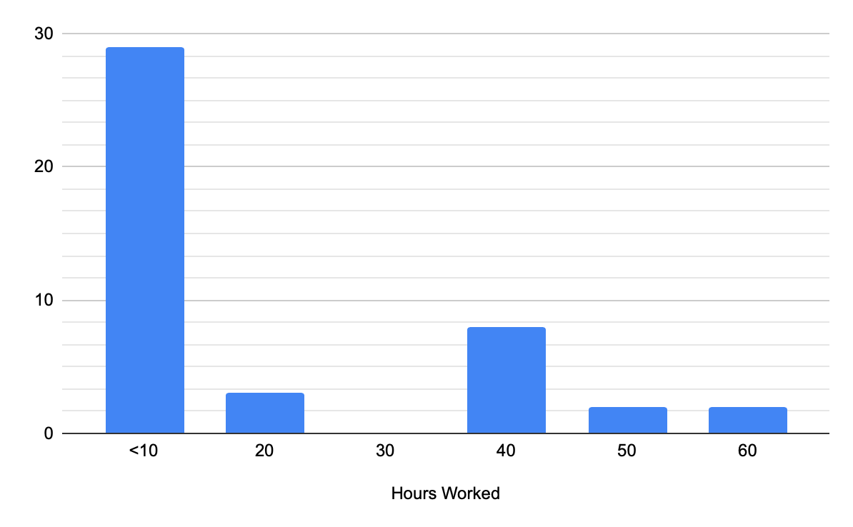 How many hours per week do you typically spend on contract work? (e.g. 40)