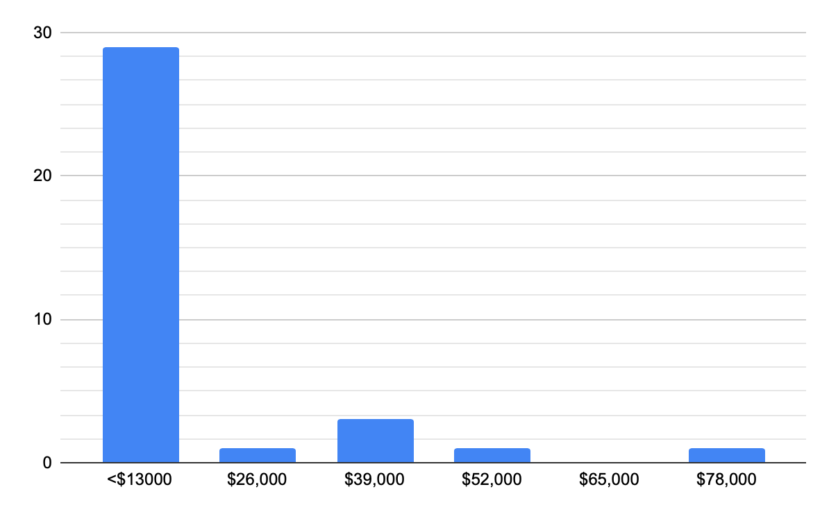 How much money did you make in the last 12 months from apps that you personally publish on the App Store?
