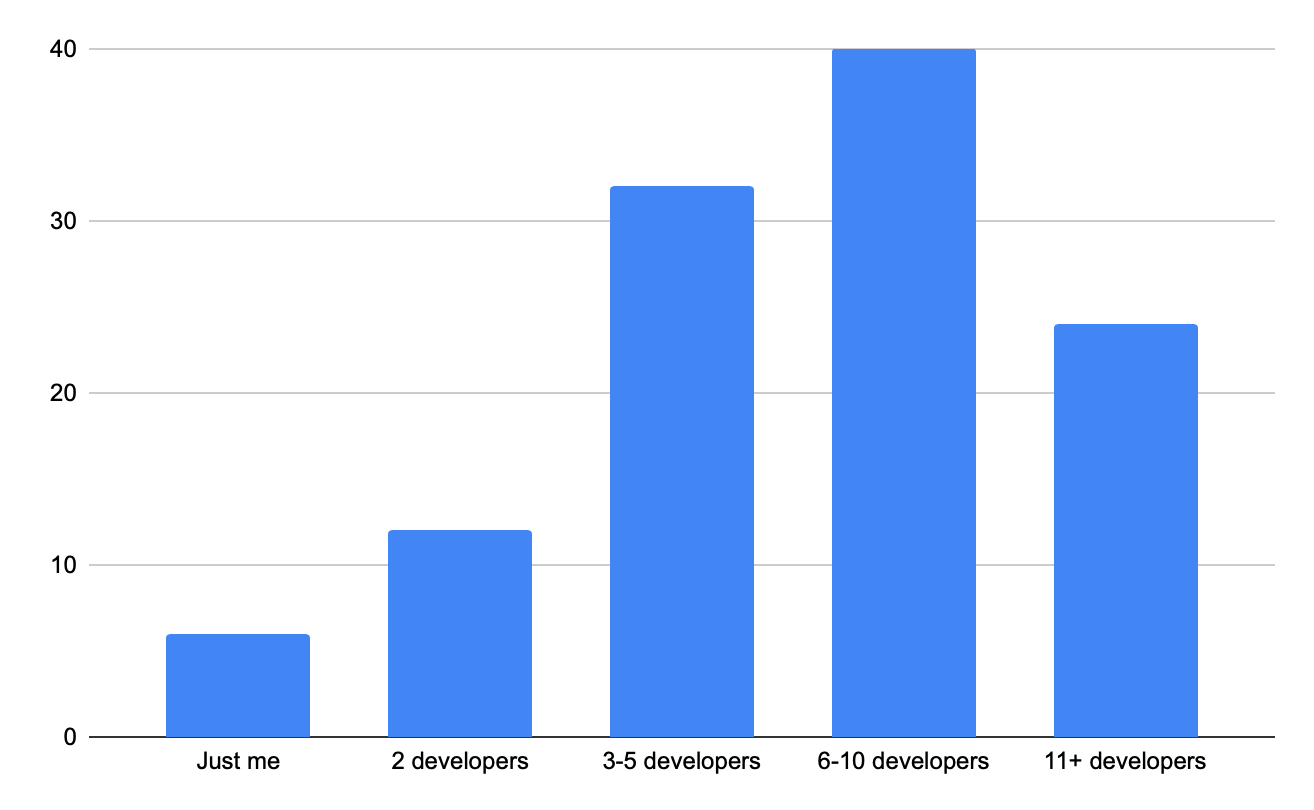 If you work for someone else, how big is the mobile team?