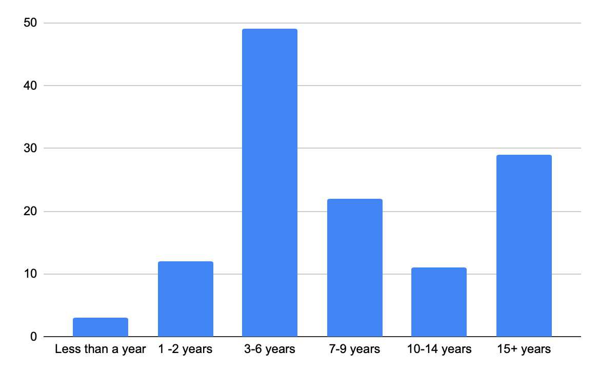 How long have you been programming professionally?